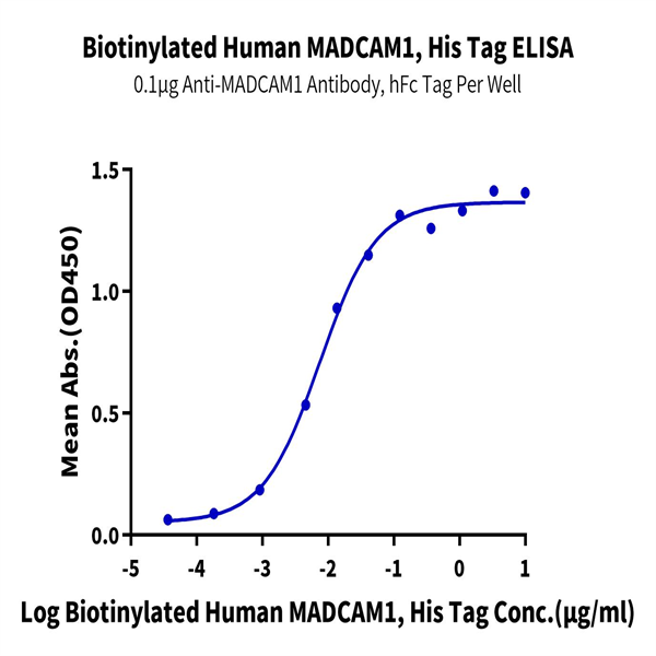 Biotinylated Human MADCAM1 Protein (MCM-HM401B)