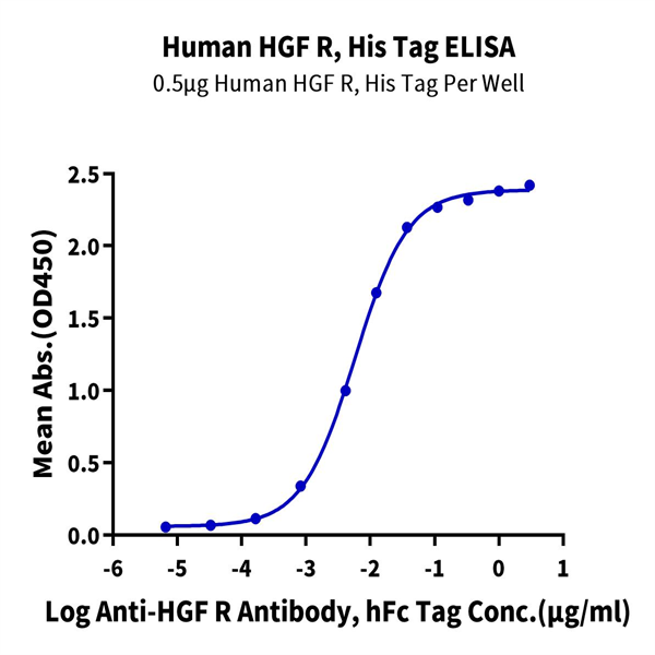 Human HGF R/c-MET Protein (MET-HM401) Human HGF R/c-MET Protein (MET-HM401)