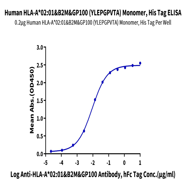 Human HLA-A*02 Human HLA-A*02