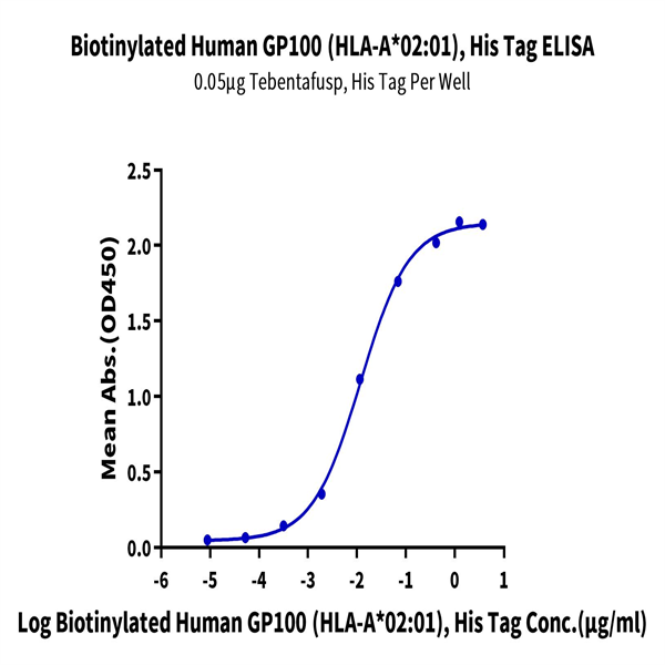 Biotinylated Human HLA-A*02