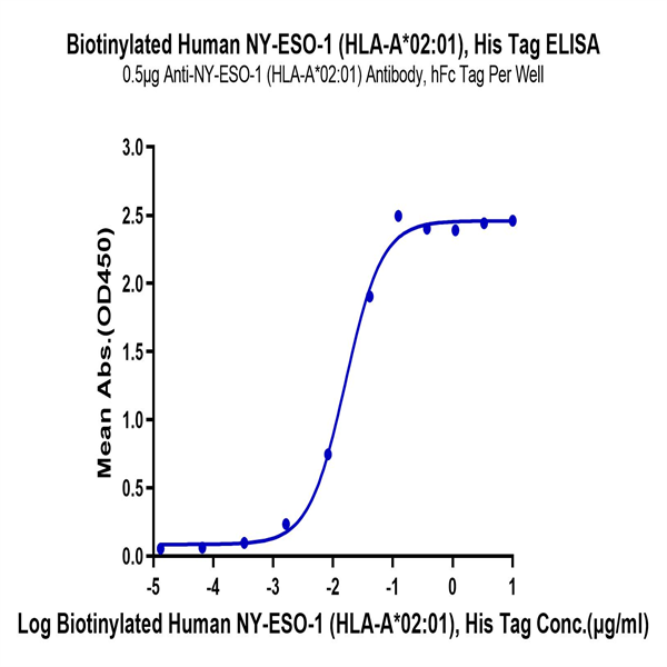 Biotinylated Human HLA-A*02 Biotinylated Human HLA-A*02