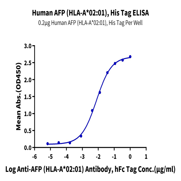 Human HLA-A*02