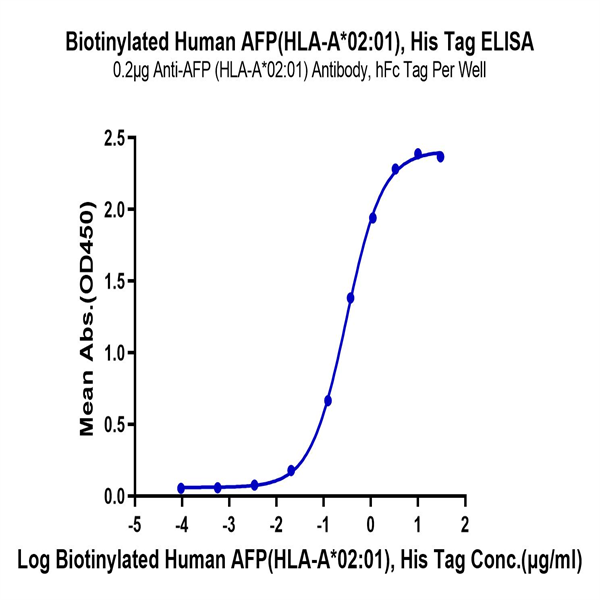 Biotinylated Human HLA-A*02 Biotinylated Human HLA-A*02