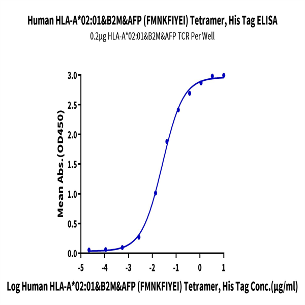Human HLA-A*02