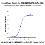 Chimeric HLA-A*02