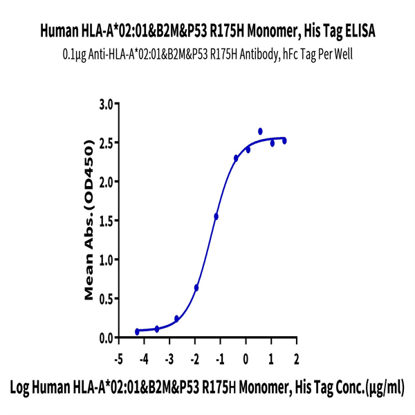 Human HLA-A*02 Human HLA-A*02