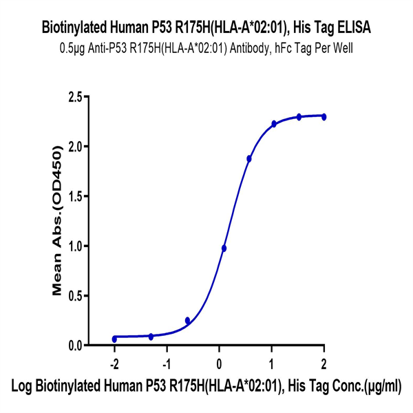 Biotinylated Human HLA-A*02