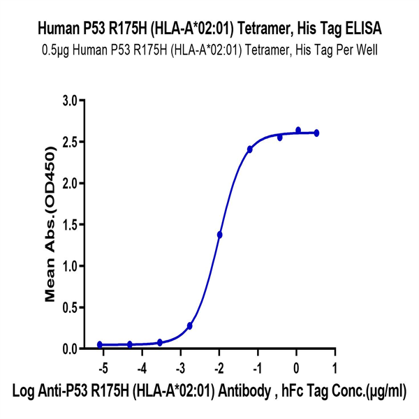 Human HLA-A*02 Human HLA-A*02