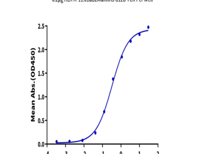 Biotinylated Human HLA-A*11