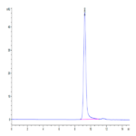 Biotinylated Human HLA-A*11