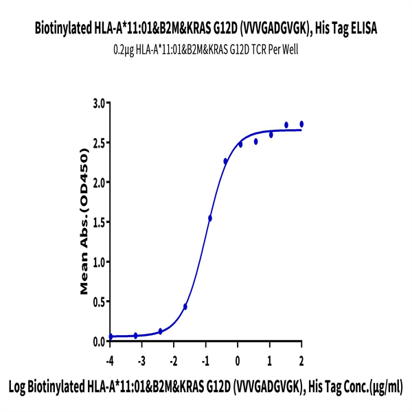 Biotinylated Human HLA-A*11 Biotinylated Human HLA-A*11