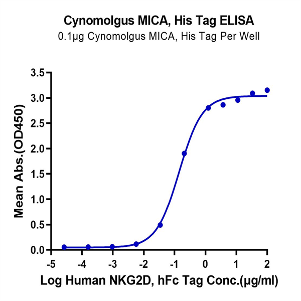 Cynomolgus MICA Protein (MIC-CM10A) Cynomolgus MICA Protein (MIC-CM10A)