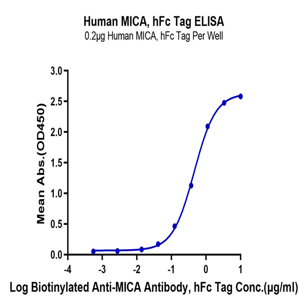 Human MICA Protein (MIC-HM20A)