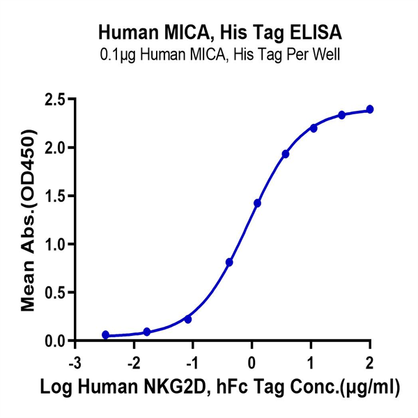 Human MICA Protein (MIC-HM40A) Human MICA Protein (MIC-HM40A)