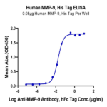 Human MMP-9 Protein (MMP-HM409)