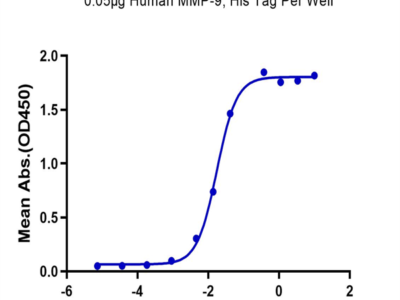 Human MMP-9 Protein (MMP-HM409)