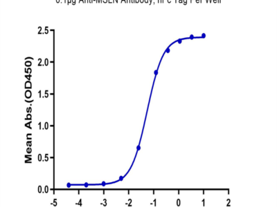 Biotinylated Cynomolgus MSLN/Mesothelin Protein (Primary Amine Labeling) (MSL-CM180B)