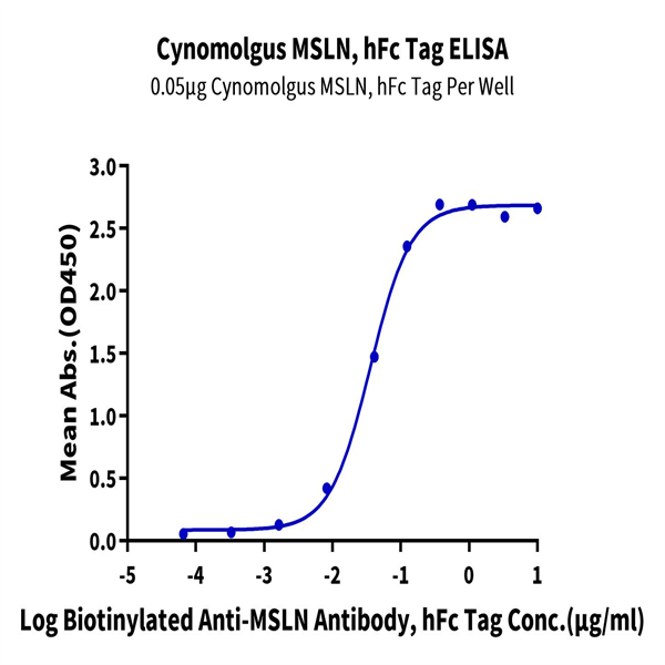 Cynomolgus MSLN/Mesothelin Protein (MSL-CM280) Cynomolgus MSLN/Mesothelin Protein (MSL-CM280)