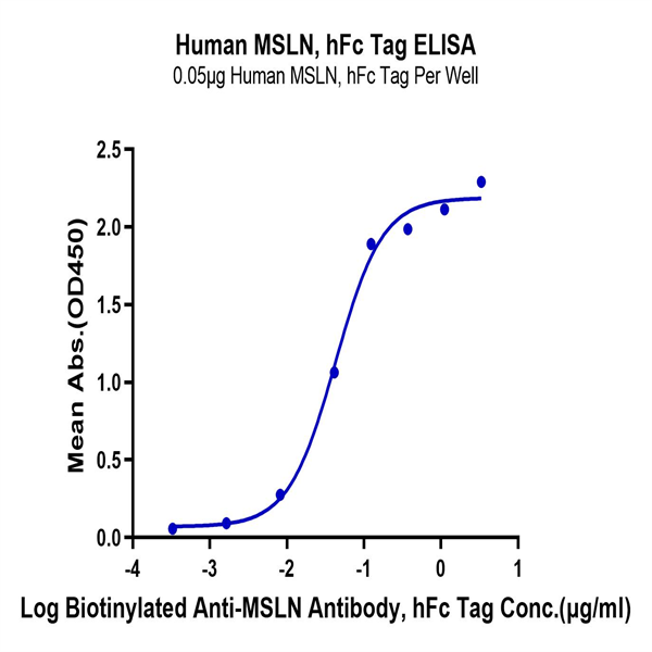 Human MSLN/Mesothelin Protein (MSL-HM280)