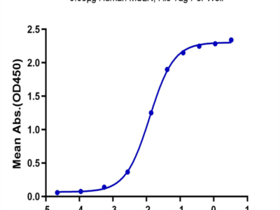 Human MSLN/Mesothelin Protein (MSL-HM480)