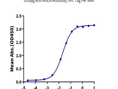 Biotinylated Human MSLN/Mesothelin Protein (MSL-HM480B)