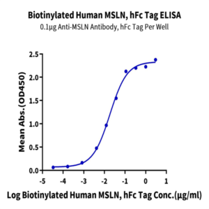 Biotinylated Human MSLN/Mesothelin Protein (MSL-HM580B)