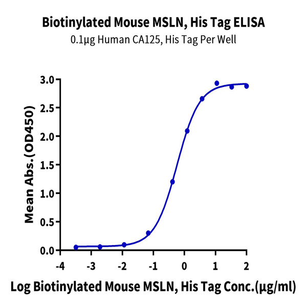 Biotinylated Mouse MSLN/Mesothelin Protein (Primary Amine Labeling) (MSL-MM180B)