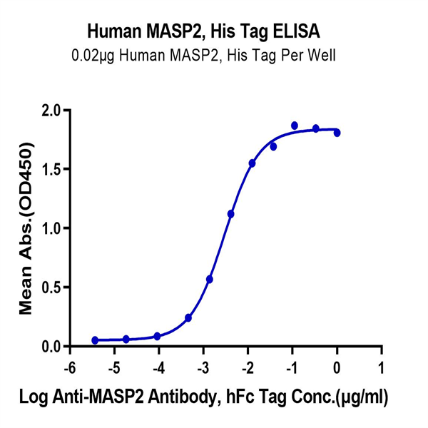 Human MASP2 Protein (MSP-HE102)