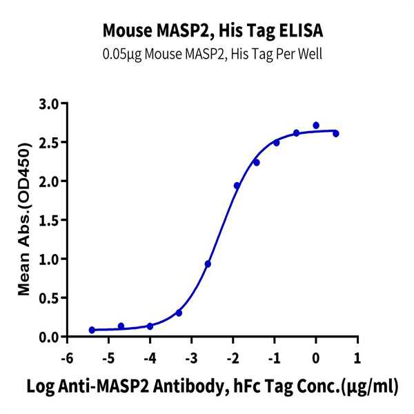 Mouse MASP2 Protein (MSP-ME102) Mouse MASP2 Protein (MSP-ME102)