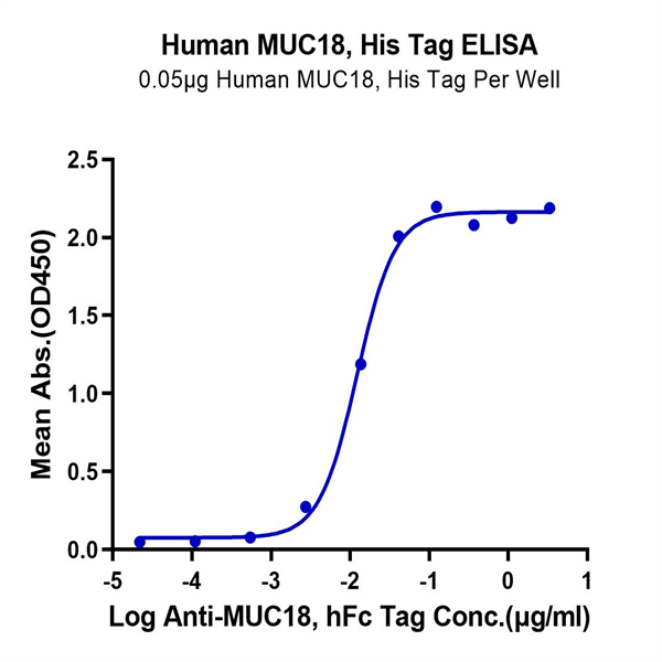 Human MUC18/CD146 Protein (MUC-HM118) Human MUC18/CD146 Protein (MUC-HM118)
