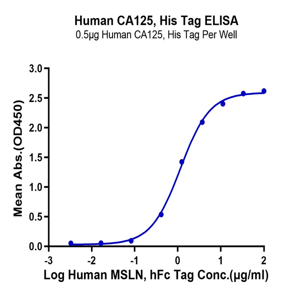 Human CA125/MUC16 Protein (MUC-HM416) Human CA125/MUC16 Protein (MUC-HM416)
