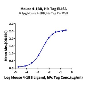 Mouse 4-1BB/TNFRSF9 Protein , BB4-MM141 Ushelf