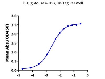 Mouse 4-1BB/TNFRSF9 Protein , BB4-MM141 Ushelf