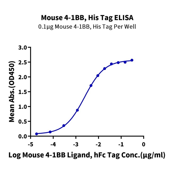 Mouse 4-1BB/TNFRSF9 Protein , BB4-MM141 Ushelf
