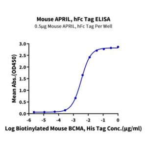 Mouse APRIL/TNFSF13 Protein , APR-MM110 Ushelf