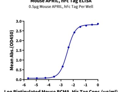 Mouse APRIL/TNFSF13 Protein , APR-MM110 Ushelf
