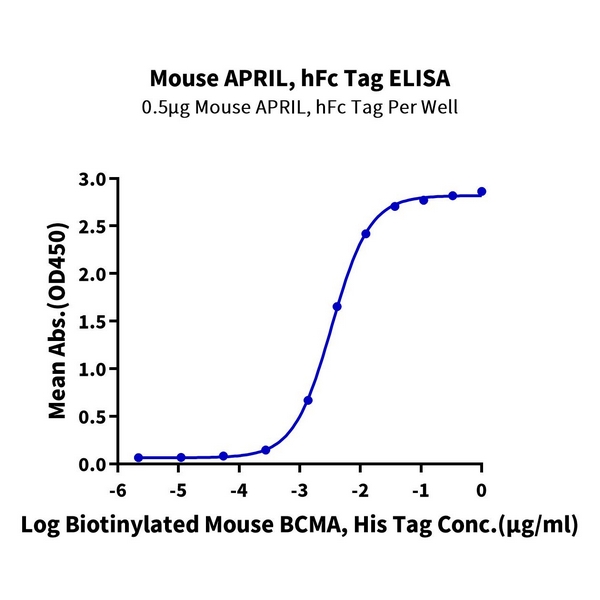 Mouse APRILTNFSF13 Protein , APR-MM110 Mouse APRIL/TNFSF13 Protein , APR-MM110 Ushelf