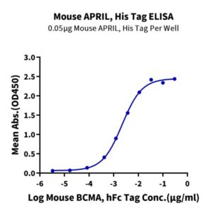 Mouse APRIL/TNFSF13 Protein , APR-MM113 Ushelf