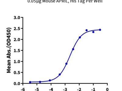 Mouse APRIL/TNFSF13 Protein , APR-MM113 Ushelf