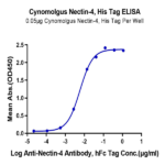 Cynomolgus Nectin-4 Protein (NEC-CM104)