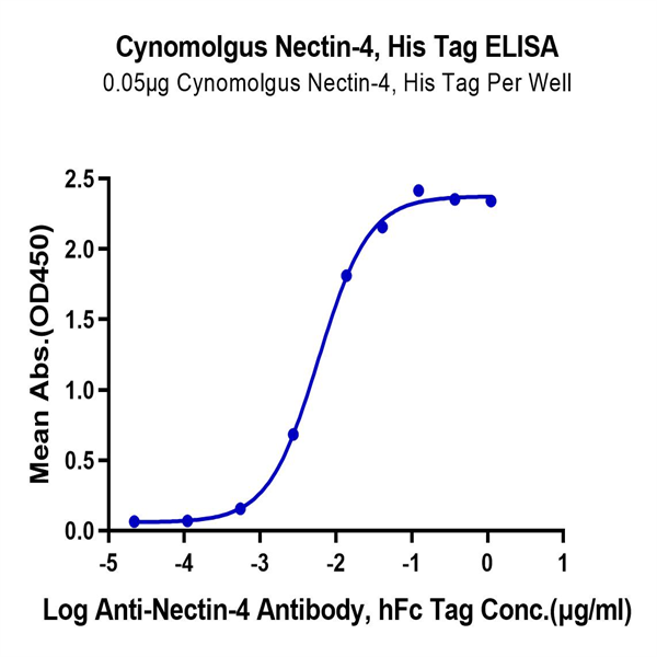 Cynomolgus Nectin-4 Protein (NEC-CM104)