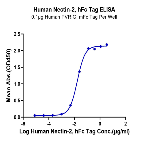 Human Nectin-2/CD112 Protein (NEC-HM202) Human Nectin-2/CD112 Protein (NEC-HM202)