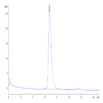Biotinylated Human Nectin-1/PVRL1/CD111 Protein (NEC-HM401B)