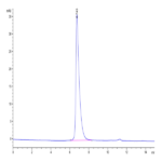 Biotinylated Human Nectin-2/CD112 Protein (NEC-HM402B)