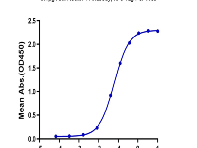 Biotinylated Human Nectin-4 Protein (NEC-HM404B)