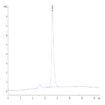 Biotinylated Human Nectin-4 Protein (NEC-HM404B)