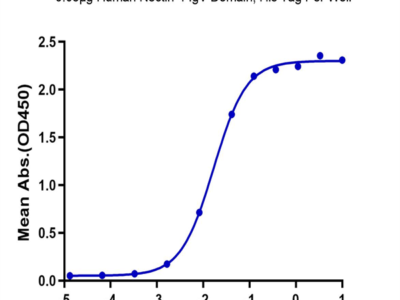 Human Nectin-4 Protein IgV Domain (NEC-HM414)