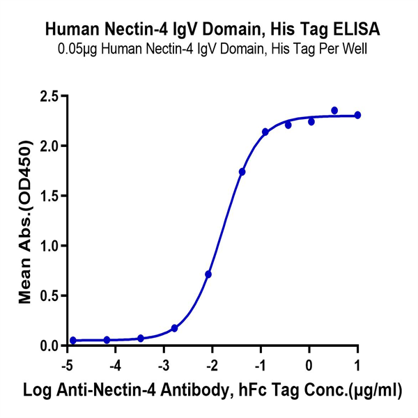 Human Nectin-4 Protein IgV Domain (NEC-HM414) Human Nectin-4 Protein IgV Domain (NEC-HM414)