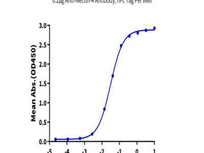 Biotinylated Human Nectin-4 Protein IgV Domain (NEC-HM414B)