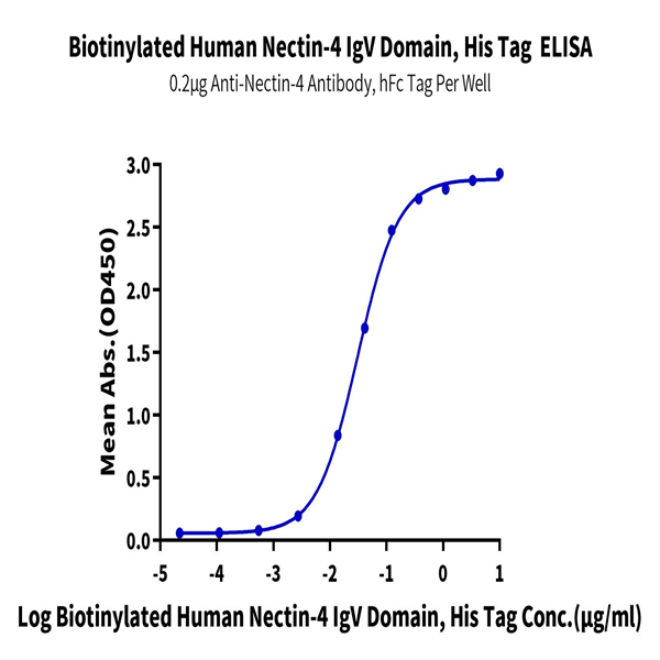 Biotinylated Human Nectin-4 Protein IgV Domain (NEC-HM414B) Biotinylated Human Nectin-4 Protein IgV Domain (NEC-HM414B)